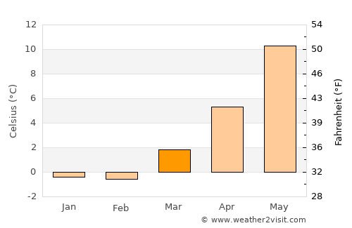 Hirtshals average temperature in March