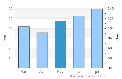 Hirtshals average rain in May