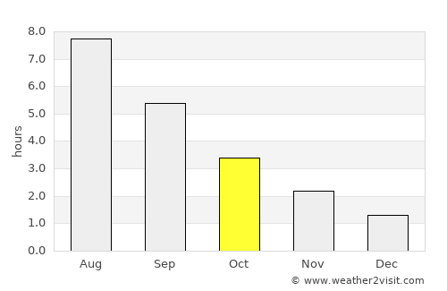 Hirtshals average rain in October
