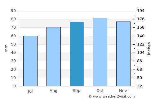 Hirtshals average rain in September