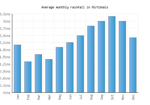 Hirtshals monthly rainfall chart (inches)