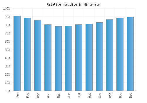 Hirtshals relative humidity averages