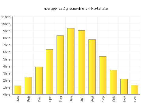 Hirtshals average daily sunshine chart
