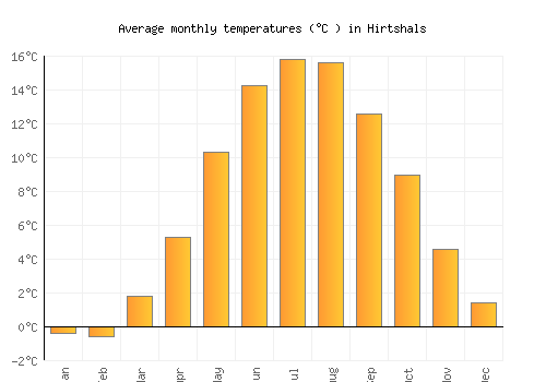 Hirtshals average temperature chart (Celsius)