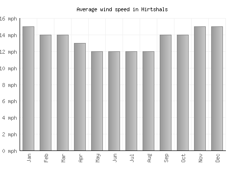 Hirtshals average winspeed by month (mph)