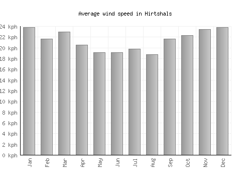 Hirtshals average winspeed by month (km/h)