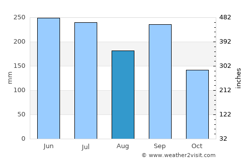 Hisai average rain in August