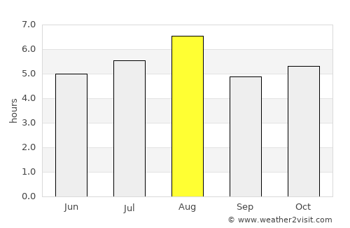 Hisai average rain in August