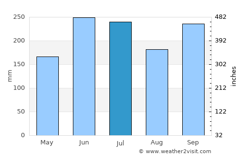 Hisai average rain in July