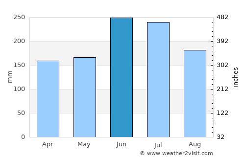 Hisai average rain in June