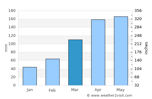 Hisai average rain in March