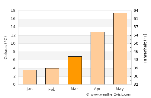 Hisai average temperature in March