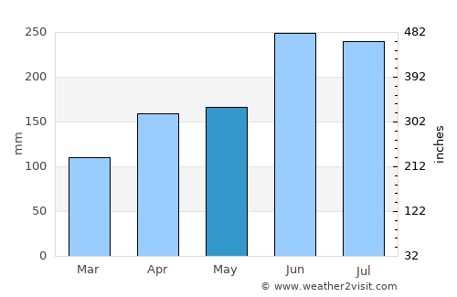 Hisai average rain in May