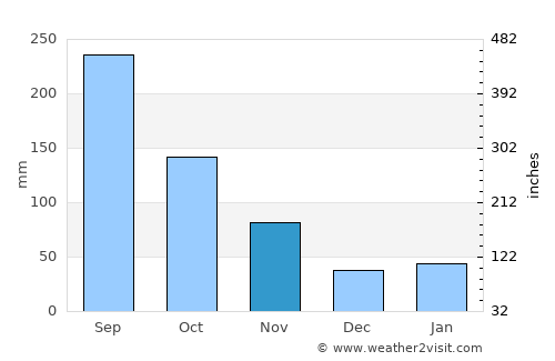 Hisai average rain in November