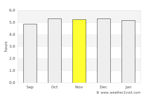 Hisai average rain in November
