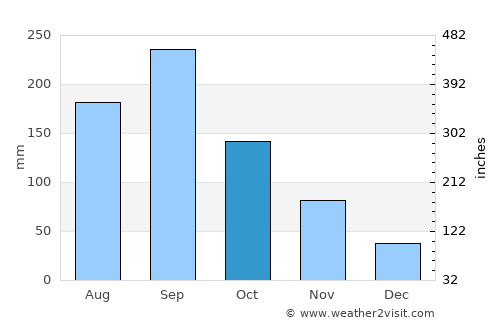 Hisai average rain in October