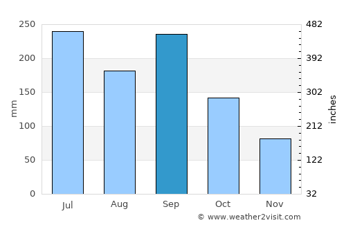 Hisai average rain in September