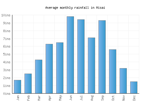 Hisai monthly rainfall chart (inches)