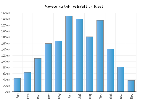 Hisai monthly rainfall chart (mm)