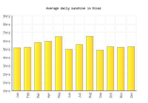 Hisai average daily sunshine chart