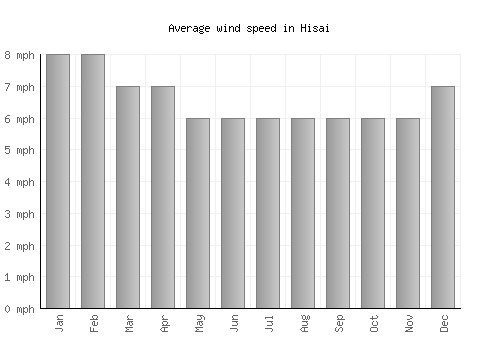 Hisai average winspeed by month (mph)
