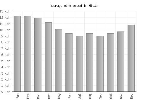 Hisai average winspeed by month (km/h)