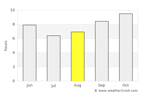 Hisār average rain in August