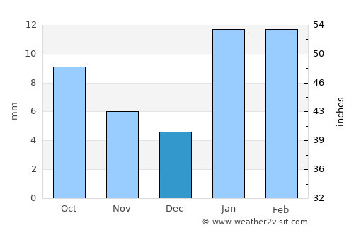 Hisār average rain in December