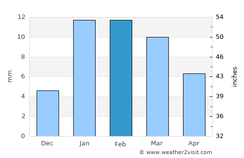 Hisār average rain in February