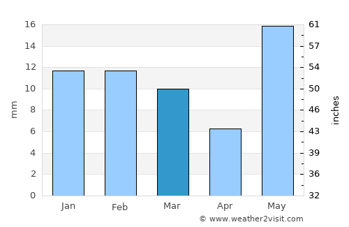 Hisār average rain in March