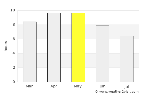 Hisār average rain in May