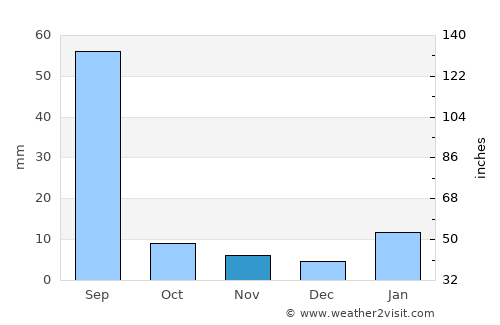 Hisār average rain in November