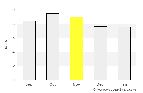 Hisār average rain in November