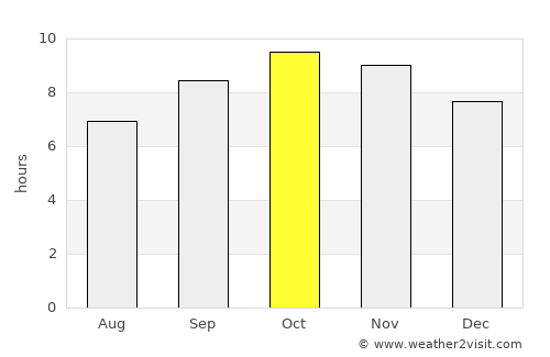 Hisār average rain in October