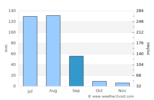 Hisār average rain in September
