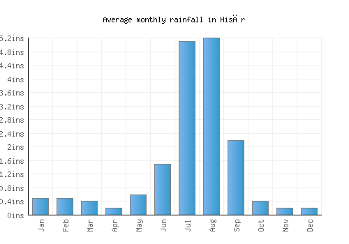 Hisār monthly rainfall chart (inches)