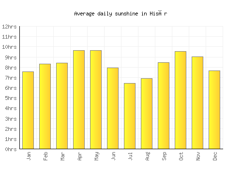 Hisār average daily sunshine chart