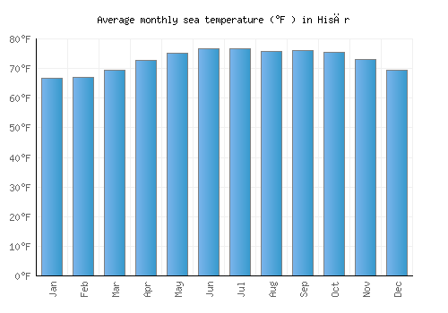 Hisār average sea temperature chart (Fahrenheit)