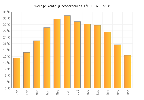 Hisār average temperature chart (Celsius)