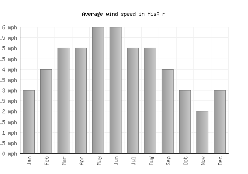 Hisār average winspeed by month (mph)