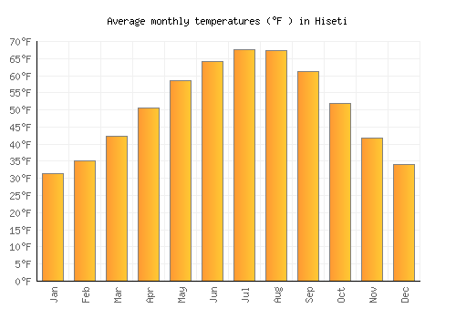Hiseti average temperature chart (Fahrenheit)