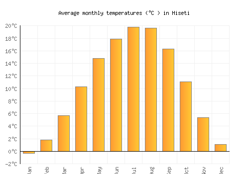 Hiseti average temperature chart (Celsius)