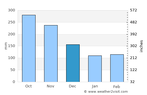 Hispania average rain in December