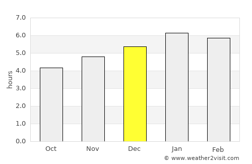 Hispania average rain in December