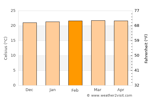Hispania average temperature in February