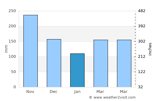 Hispania average rain in January