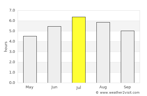 Hispania average rain in July