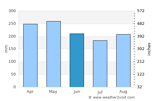 Hispania average rain in June