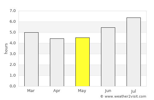 Hispania average rain in May