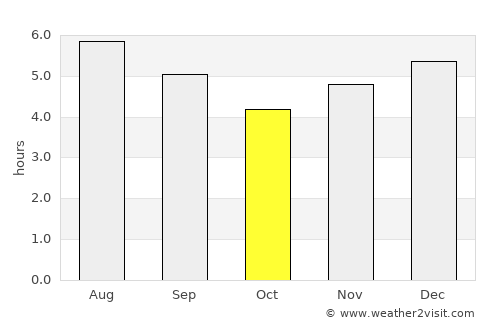 Hispania average rain in October